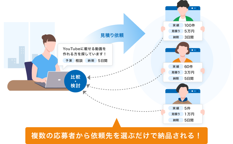 クラウドワークスの発注イメージ